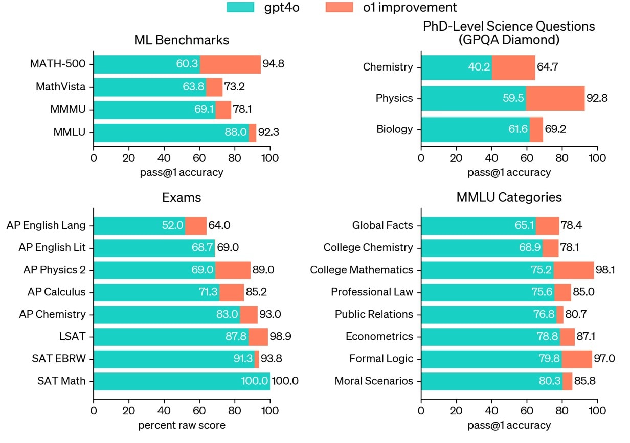 gpt4 o vs openai o1 strawberry