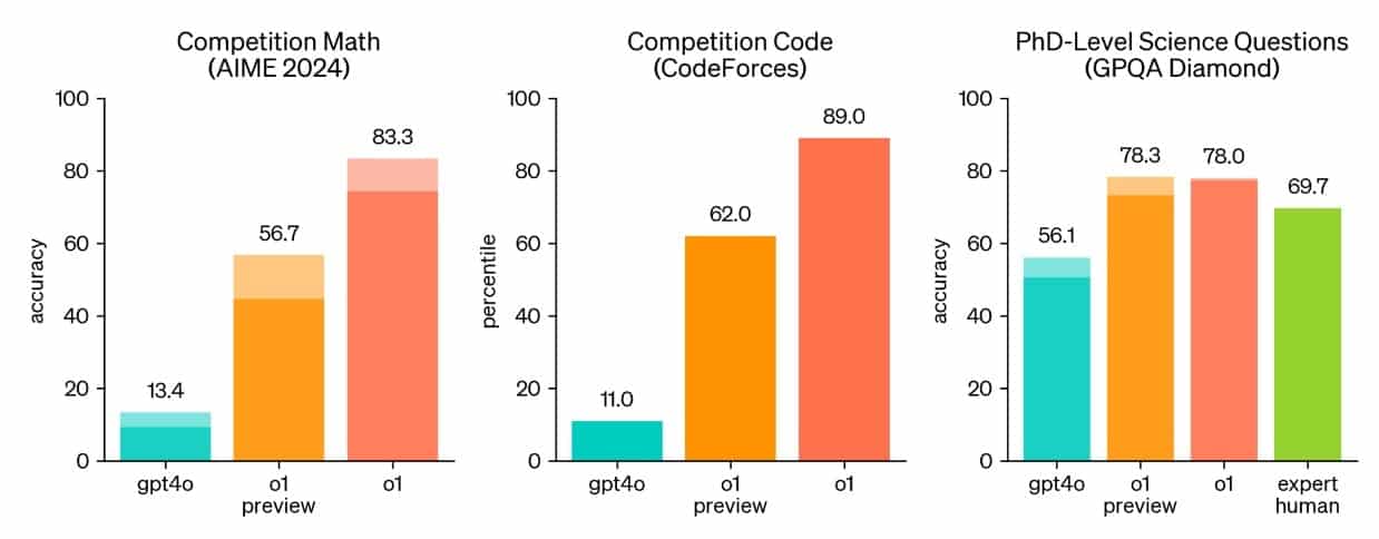 openai o1 benchmark