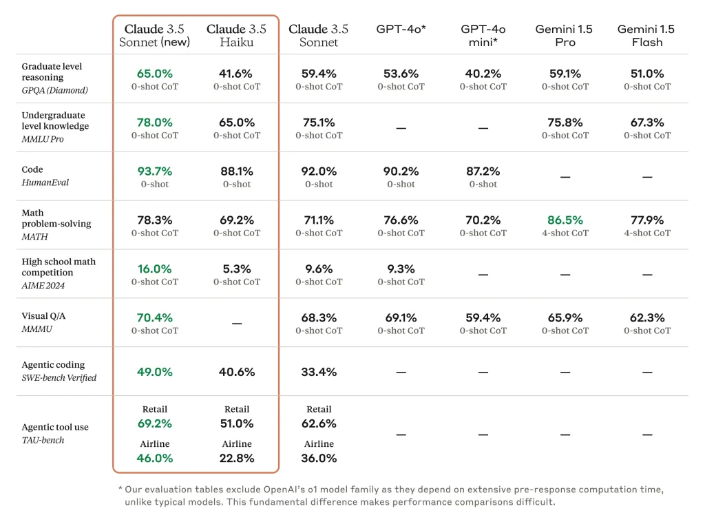 benchmark claude 3.5 sonnet y claude 3.5 haiku