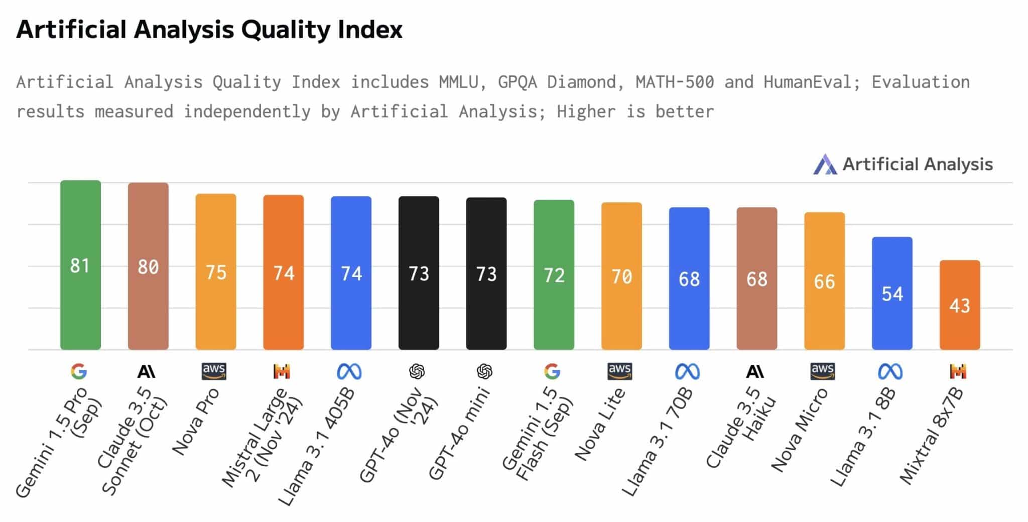 amazon nova benchmark