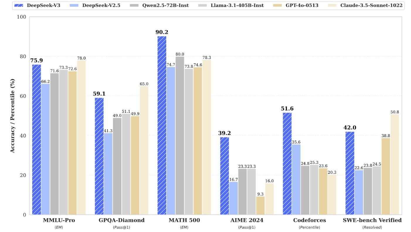 deepseek v3 benchmark