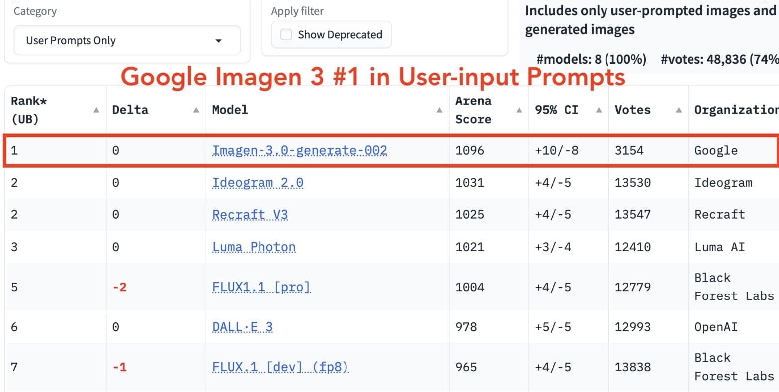 google imagen 3 image arena benchmark