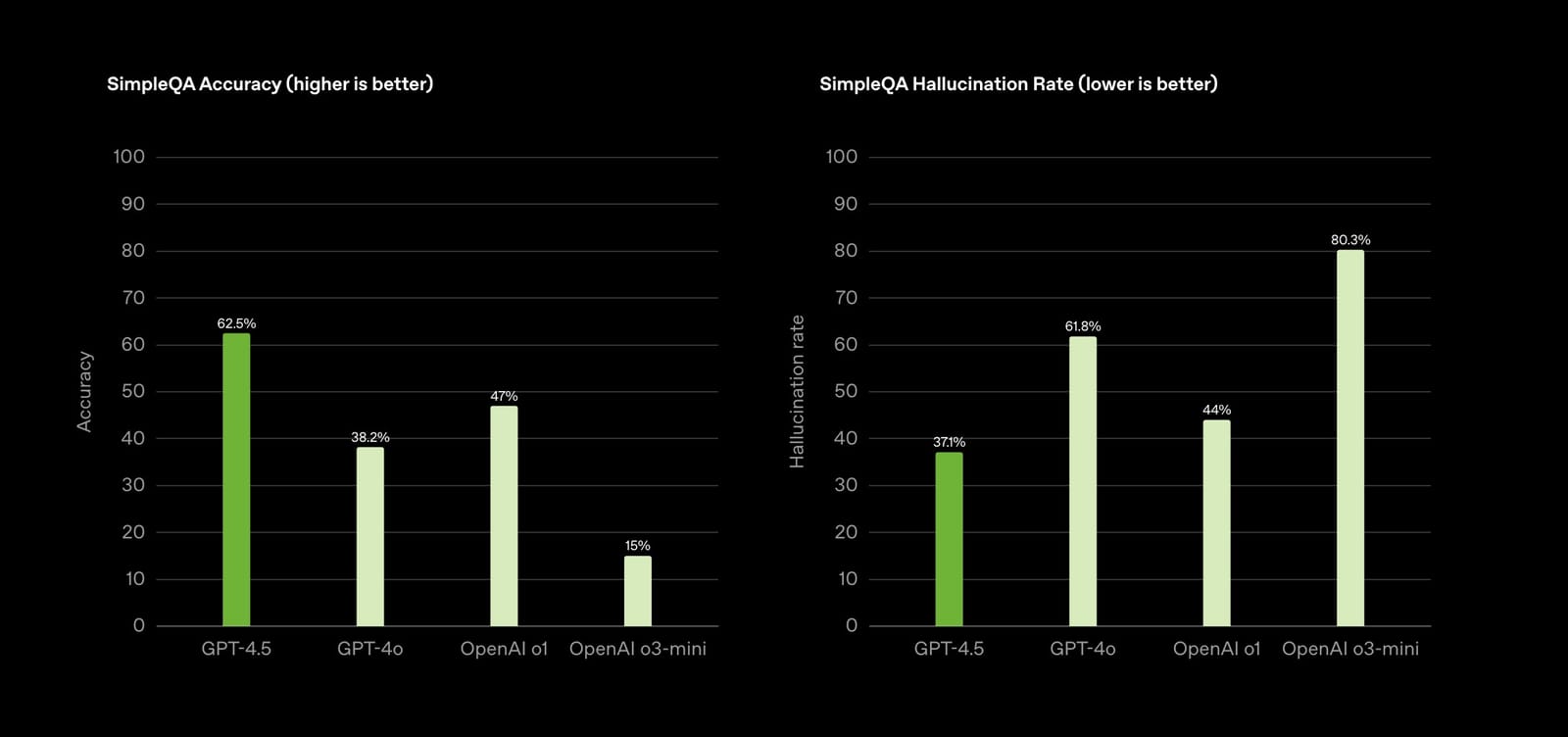 benchmark gpt-4.5 simpleqa