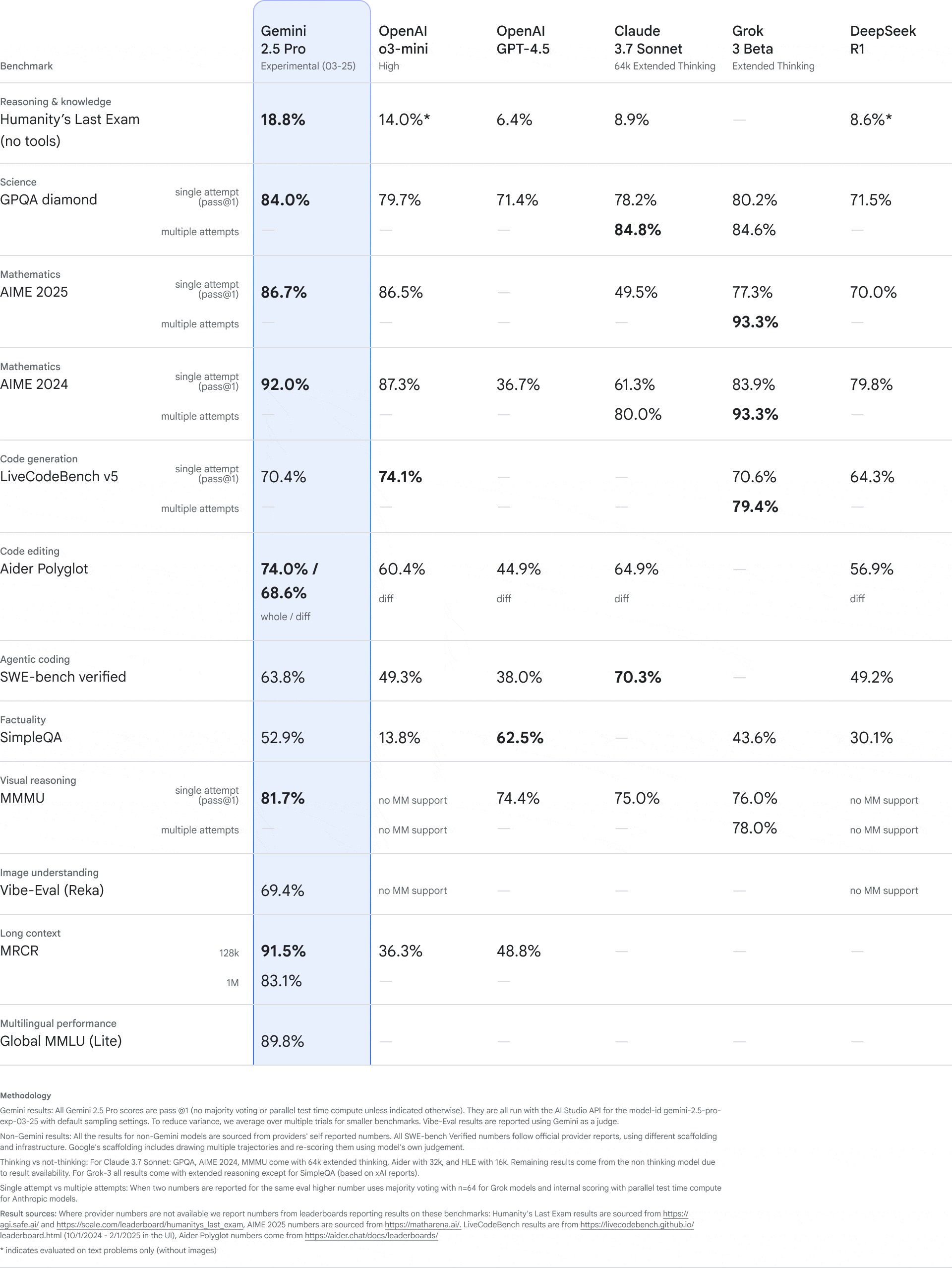 gemini 2.5 benchmark