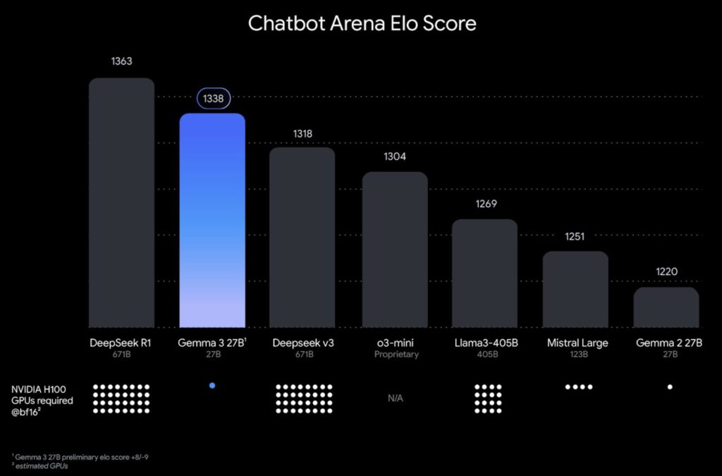 gemma 3 chatbot arena elo