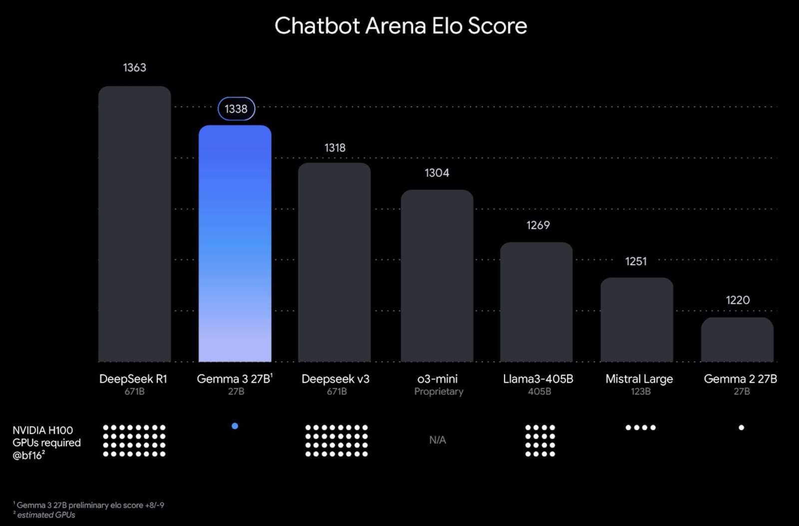 gemma 3 chatbot arena elo
