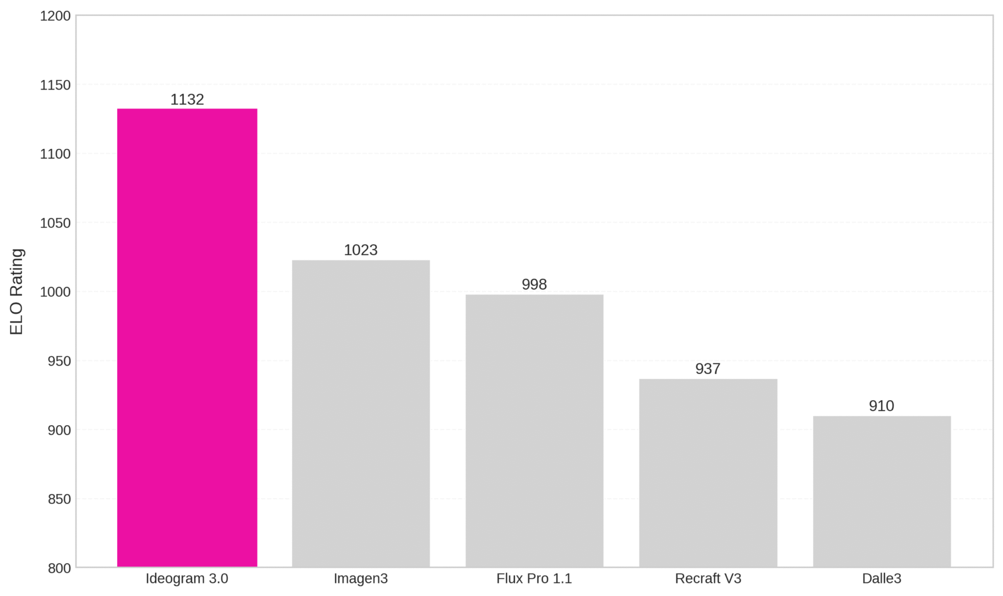 ideogram 3.0 benchmark