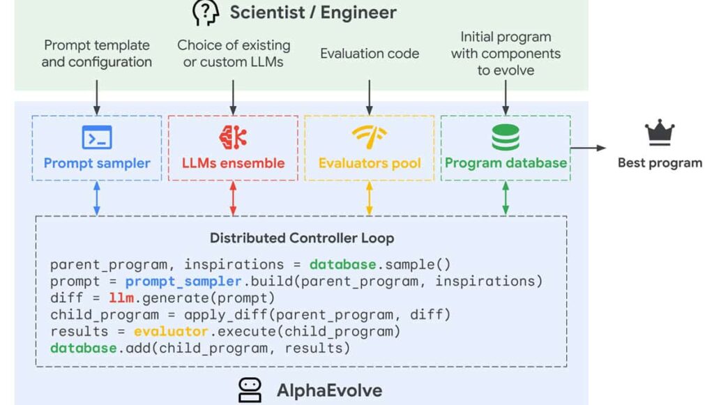AlphaEvolve de google Deepmind