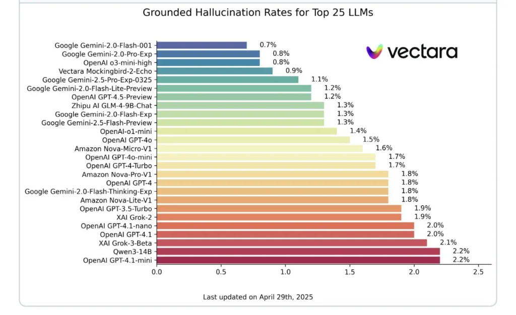 Benchmark Alucinaciones de IA