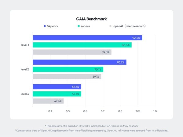GAIA Benchmark