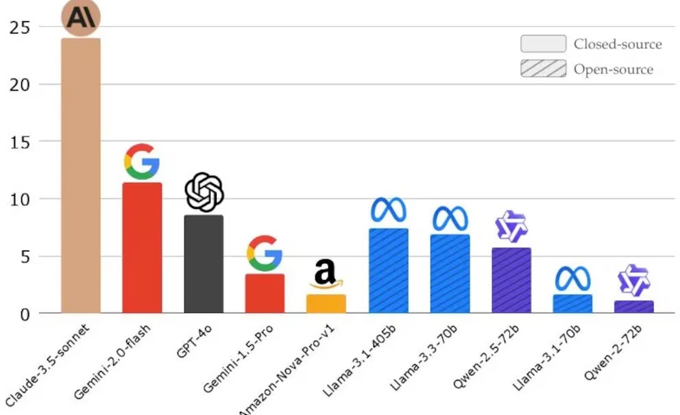 Prueba de IA según CMU