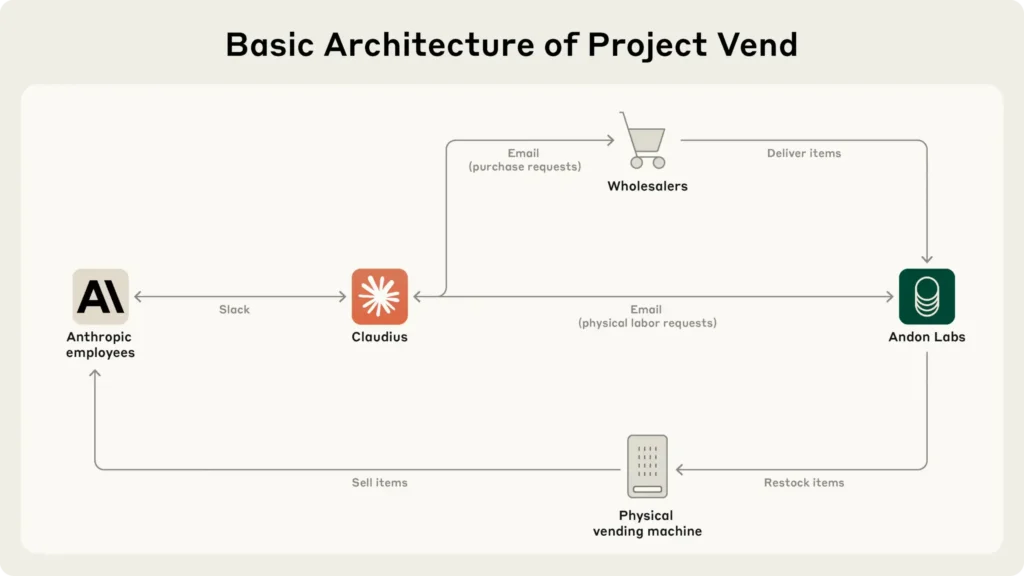 Project Vend de Anthropic