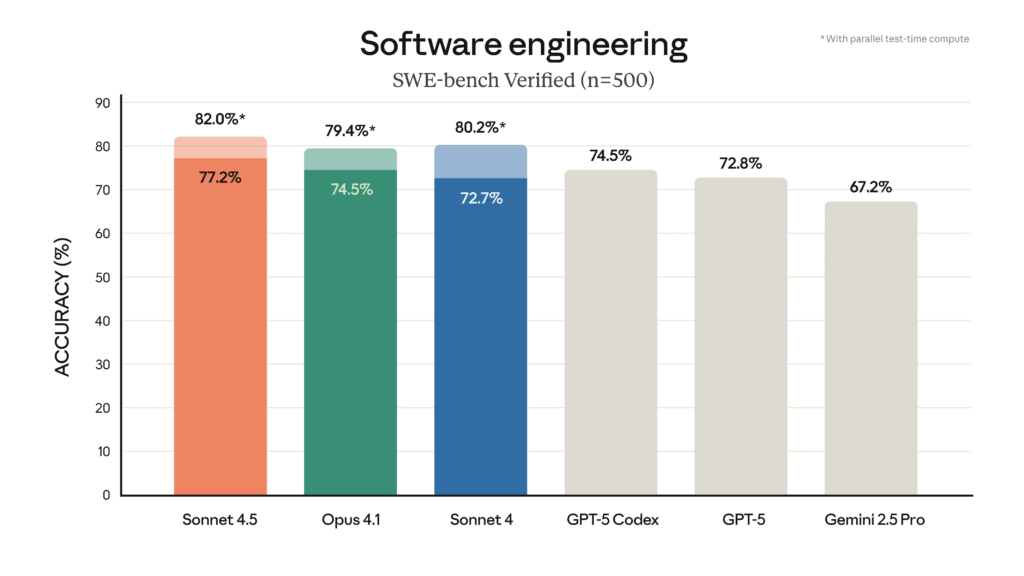 Resultados en benchmarks: SWE-bench Verified y OSWorld