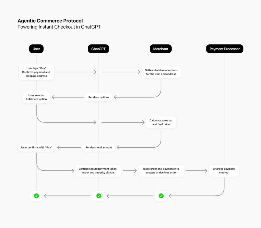Agentic Commerce Protocol (ACP): el protocolo abierto detrás de Instant Checkout