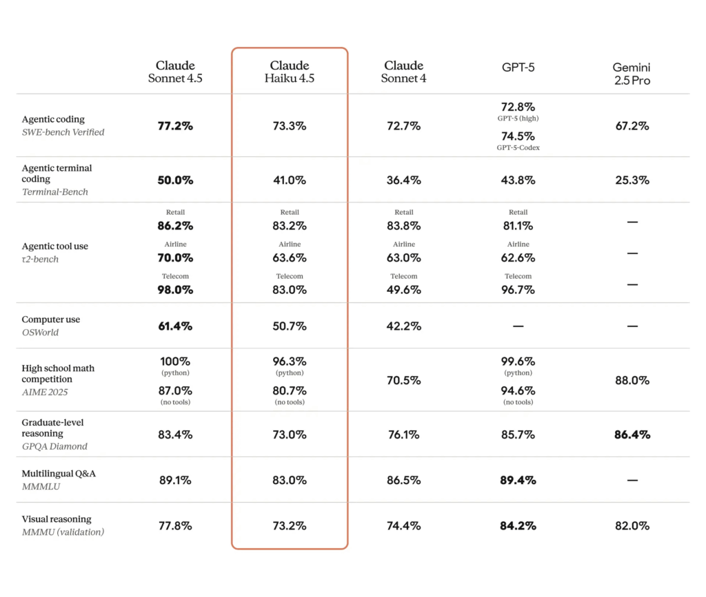 Benchmarks y límites: qué esperar de Claude Haiku 4.5 frente a Sonnet 4.5