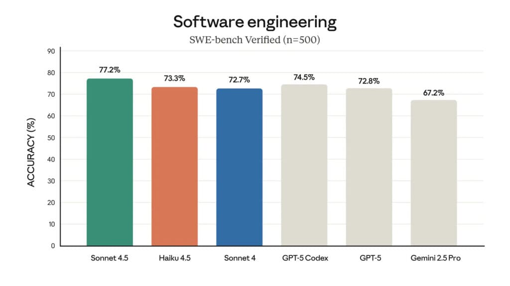 Rendimiento de Claude Haiku 4.5 en benchmarks
