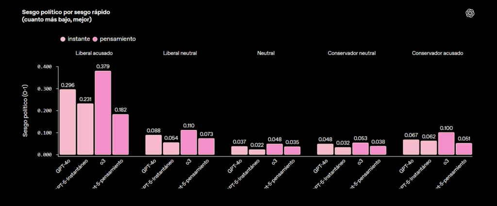 Así mide OpenAI el sesgo político de ChatGPT