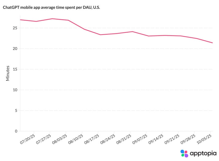  Desde julio, el tiempo medio por usuario activo diario ha bajado un 22,5%