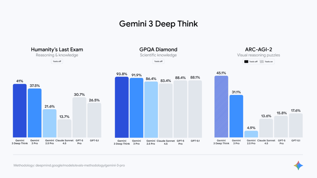 Deep Think y evaluación externa: así rinde Gemini 3 Pro en LMArena