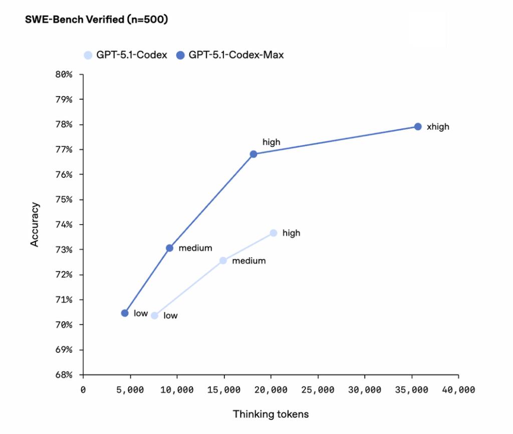 Qué tareas de desarrollo resolvería GPT-5.1-Codex-MAX en proyectos reales