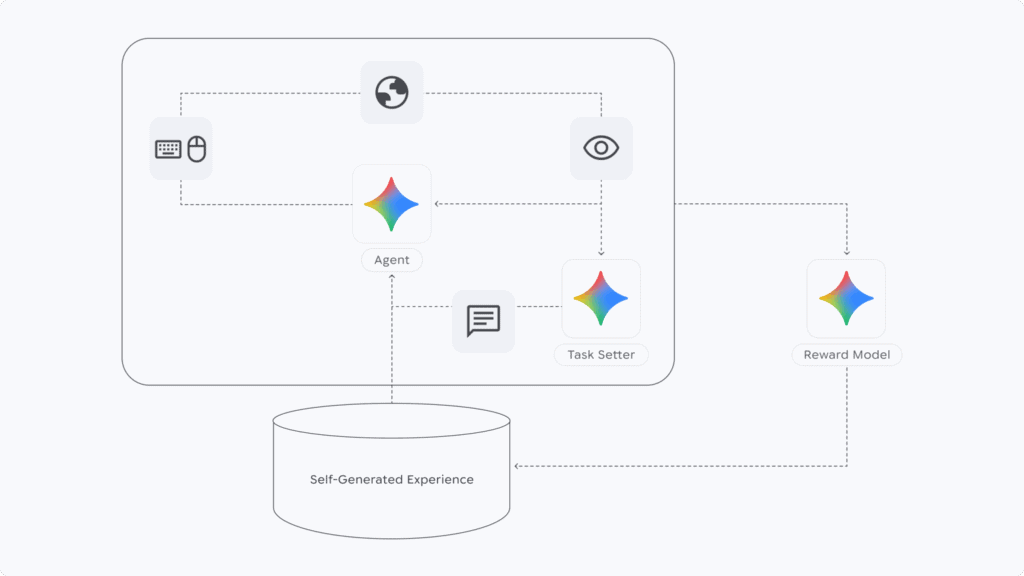SIMA 2 en la carrera por la AGI