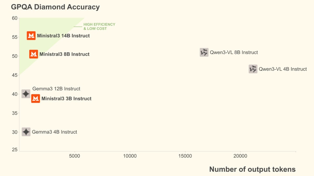 Mistral 3 Large y Ministral 3: Novedades Y Descarga Bajo Licencia Apache 2.0