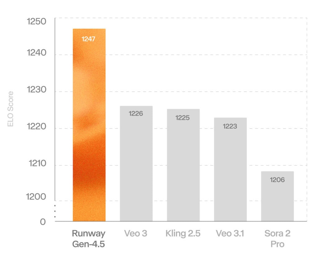 Velocidad y eficiencia de Runway Gen-4.5 frente a otras IAs de vídeo