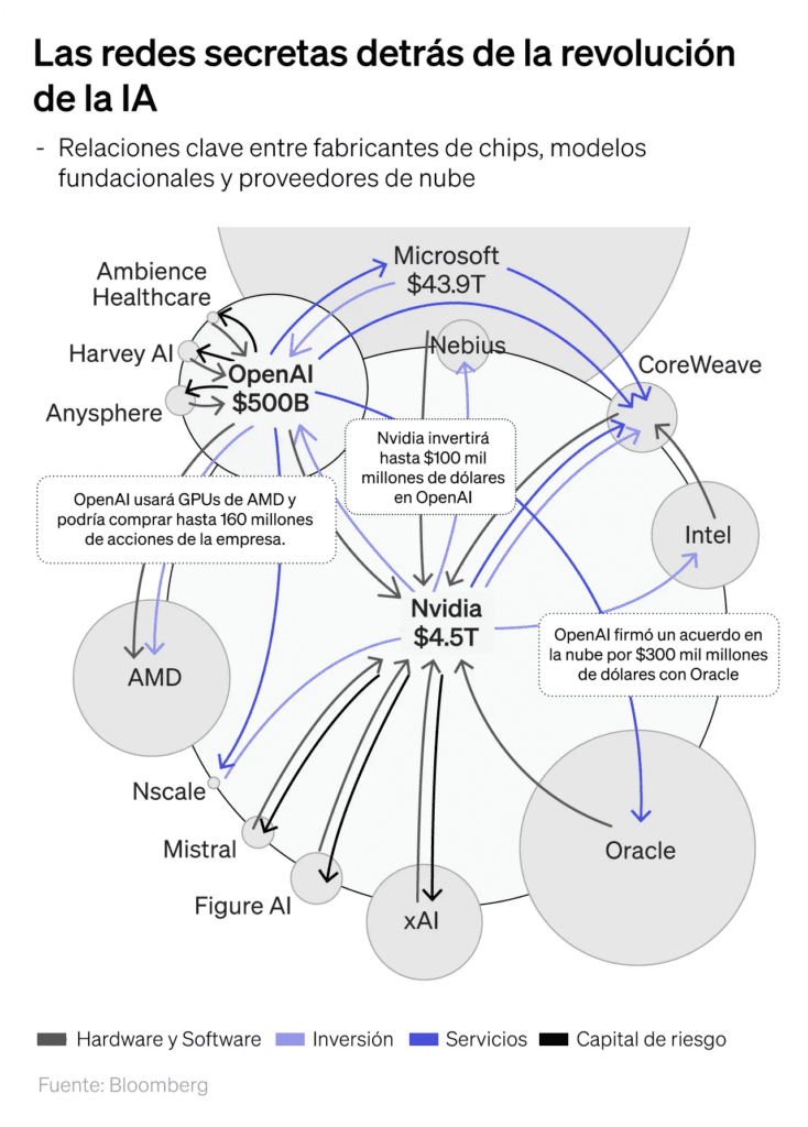 el auge de ChatGPT convirtió la inteligencia artificial en un gran activo financiero