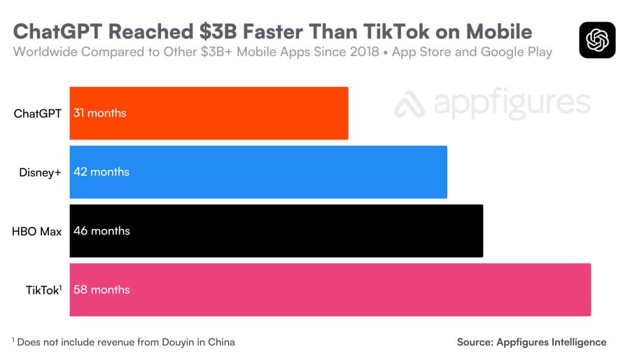 Cómo ha llegado ChatGPT a 3.000 millones de gasto móvil tan rápido