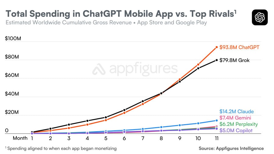 Trayectoria de ingresos de Grok y otros rivales de IA generativa