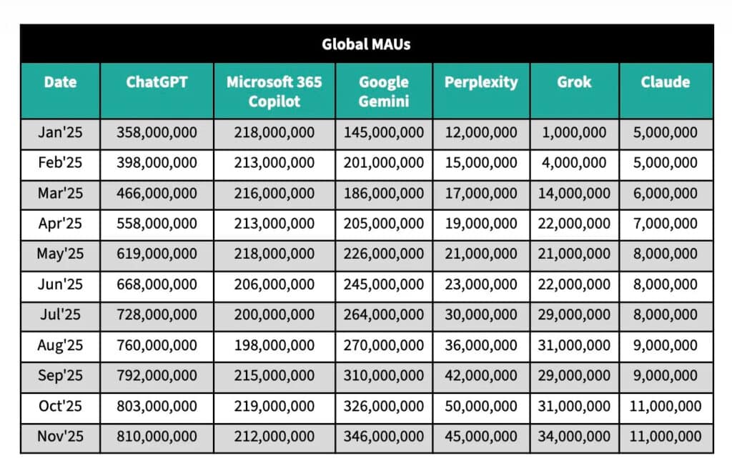 Crecimiento interanual de ChatGPT frente a Gemini según Sensor Tower