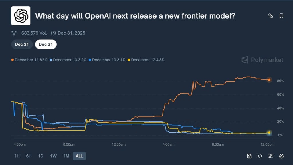 Rumores sobre la fecha de lanzamiento de GPT-5.2 y cambios en las previsiones