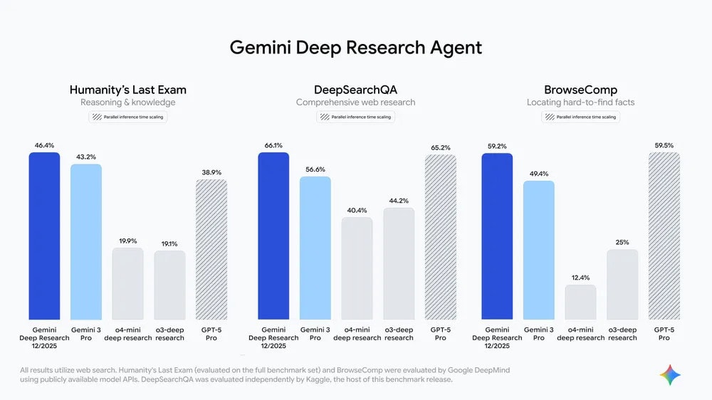 Capacidades de Gemini Deep Research para sintetizar grandes volúmenes de información