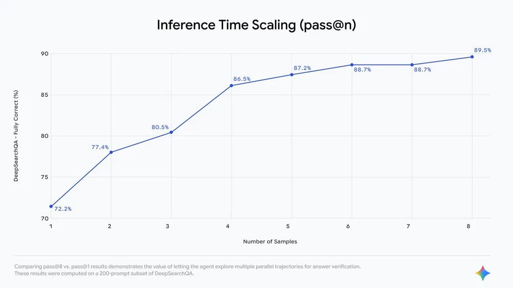 DeepSearchQA: el benchmark de Google para evaluar agentes de investigación