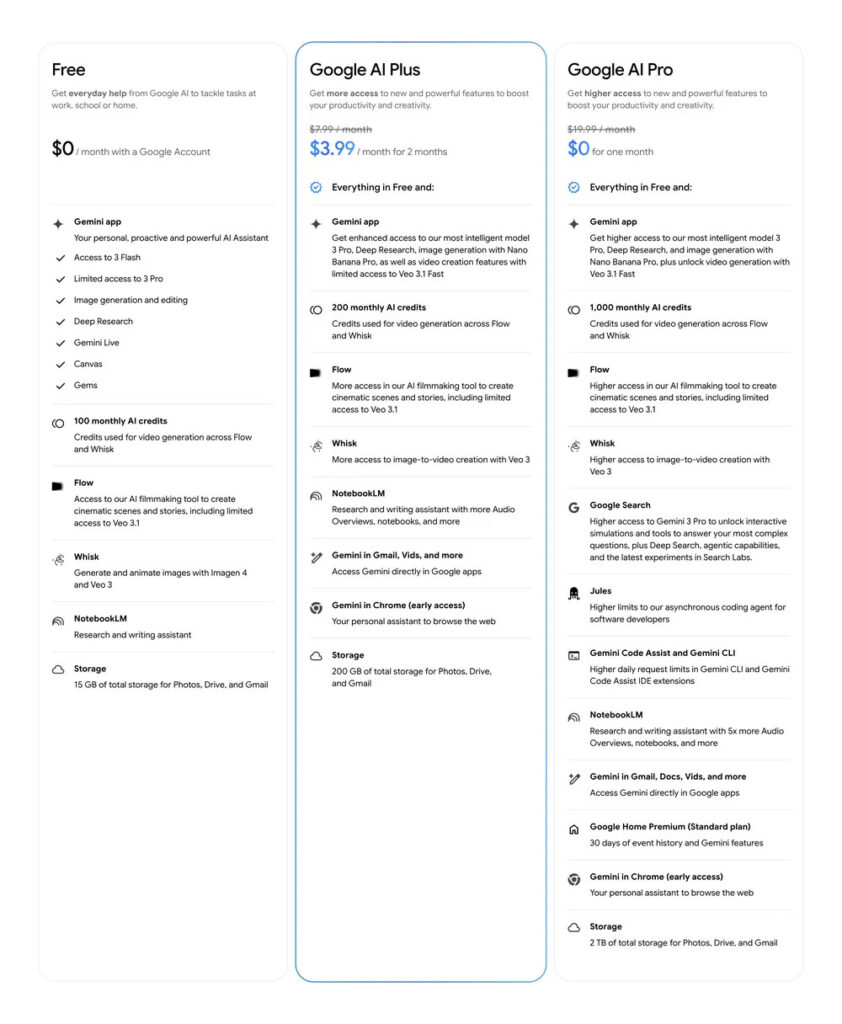 Google AI Plus apunta a quien quiere IA útil sin pagar 20 dólares