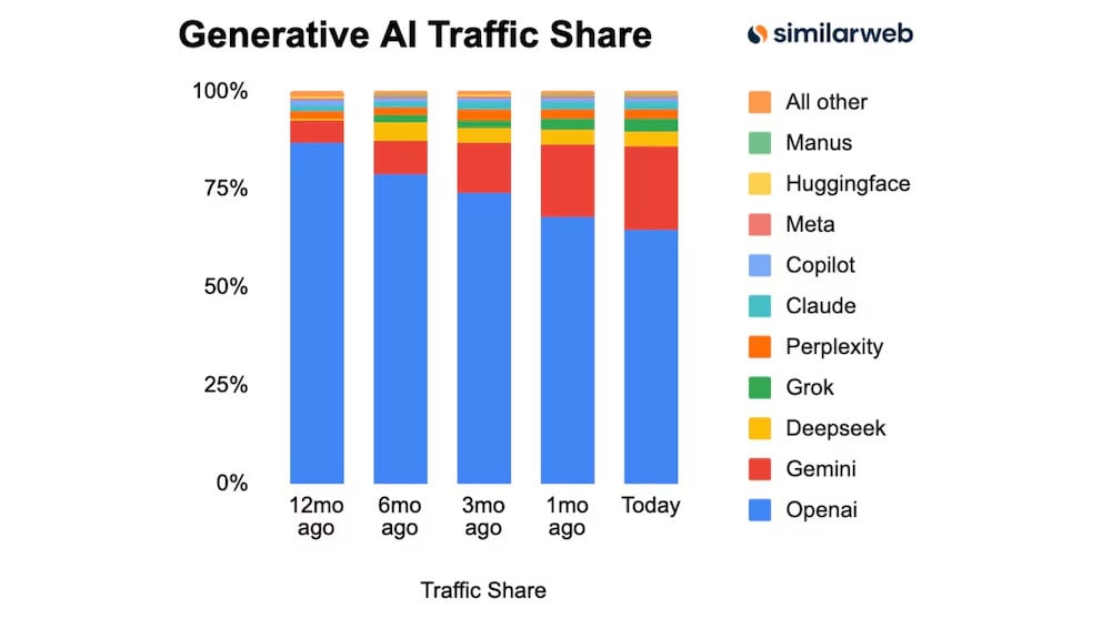 Un informe de SimilarWeb