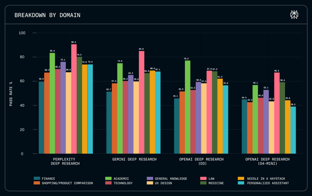 Los primeros resultados colocan a Perplexity Deep Research arriba, pero el verdadero valor es el estándar