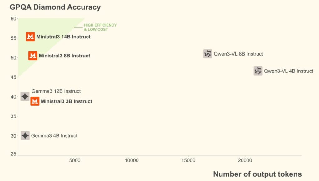 Mistral-3-Large-y-Ministral-3-Novedades-Y-Descarga-Bajo-Licencia-Apache-2.0