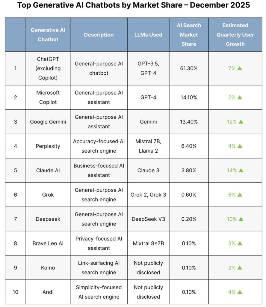 El 95 % de las empresas no ve aún ingresos medibles