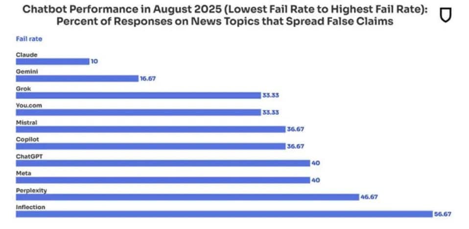 Una de cada tres respuestas de los chatbots de IA contiene datos erróneos