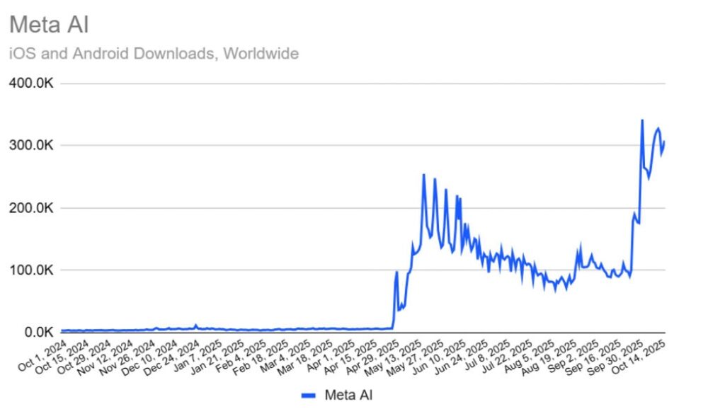 Crecimiento de usuarios activos diarios de Meta AI según Similarweb