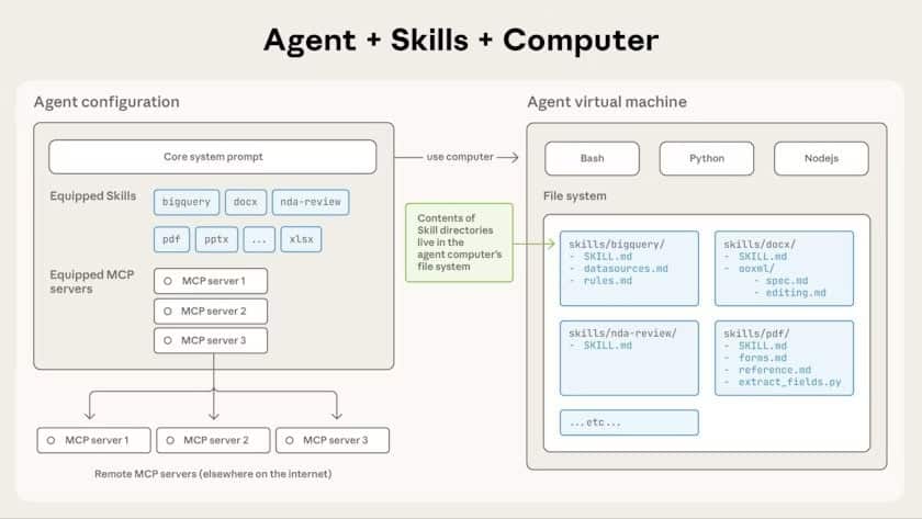 Agent Skills de Claude