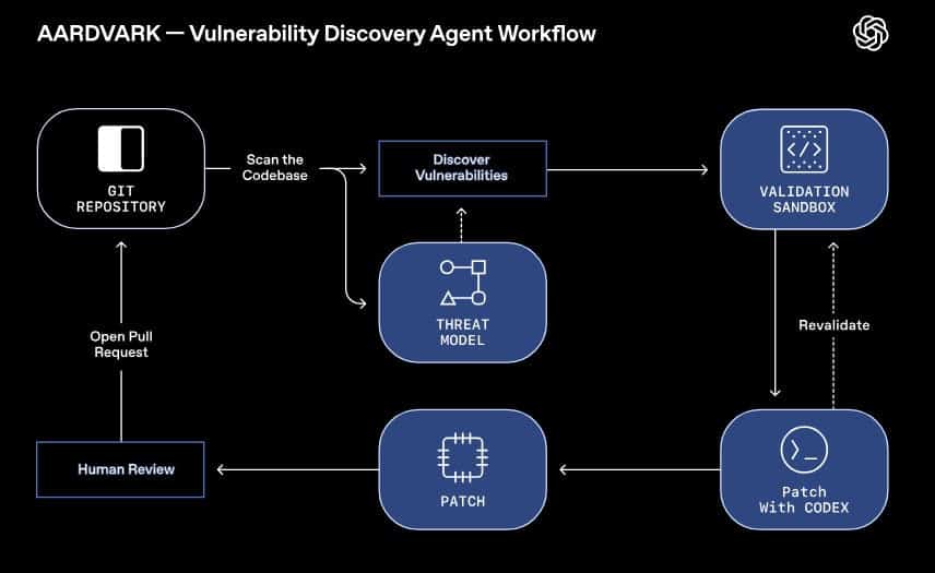 Validación en sandbox y reducción de falsos positivos en Aardvark de OpenAI