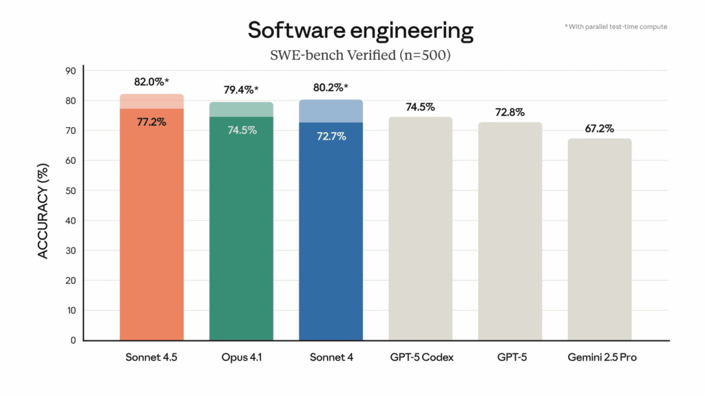 Resultados en benchmarks: SWE-bench Verified y OSWorld