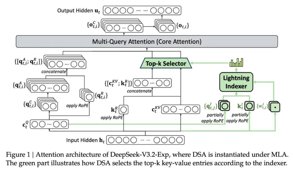 DeepSeek Sparse Attention: priorización de contexto para bajar el coste de inferencia
