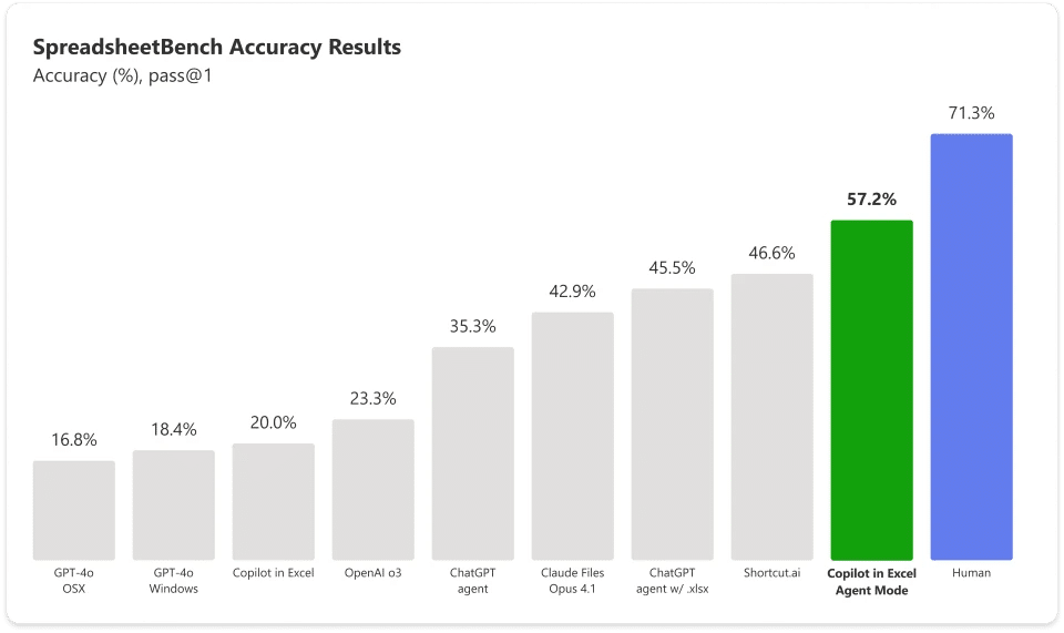 Precisión del Modo Agente en Excel: resultados en SpreadsheetBench