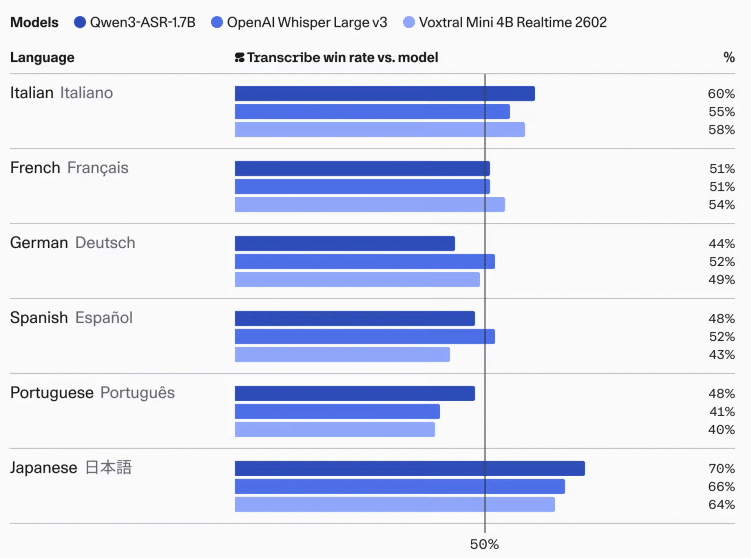 El modelo admite actualmente 14 idiomas