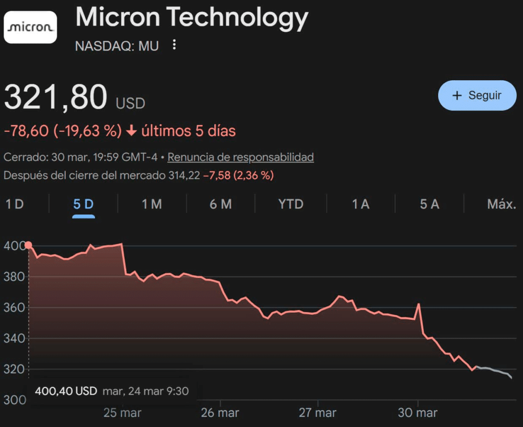 Micron cayó un 10% en 24 horas