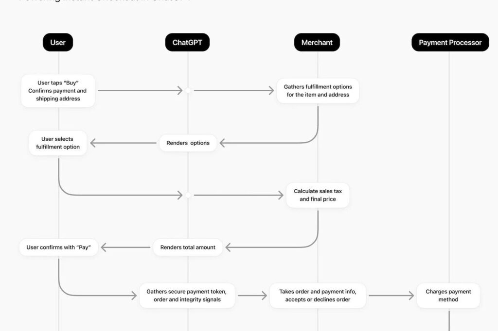 Cómo funciona Instant Checkout de ChatGPT