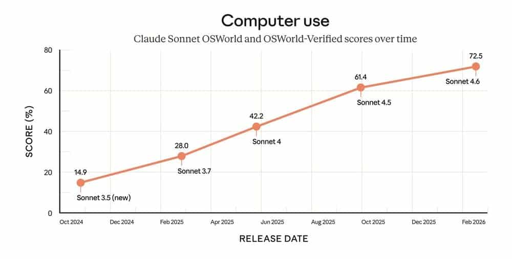Sonnet 4.6 destaca especialmente en OSWorld-Verified